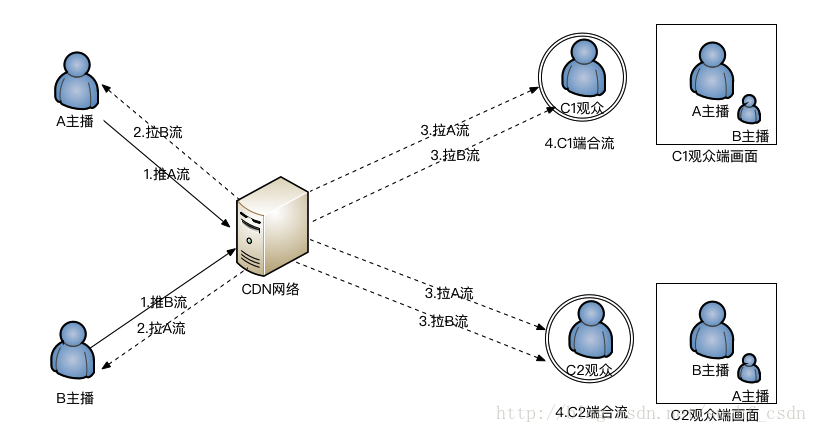 视频直播连麦技术详解