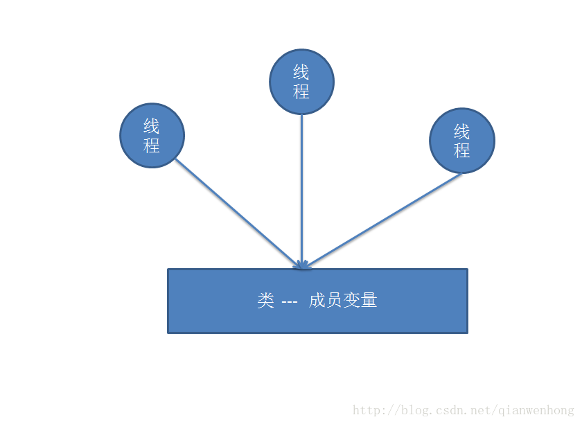 共享数据情况