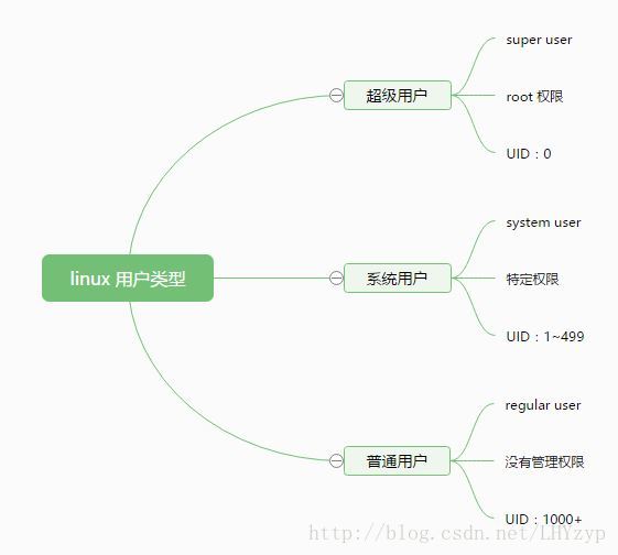 Linux 用户类型