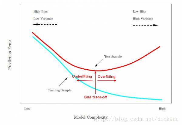 训练误差和测试误差与模型复杂度的关系
