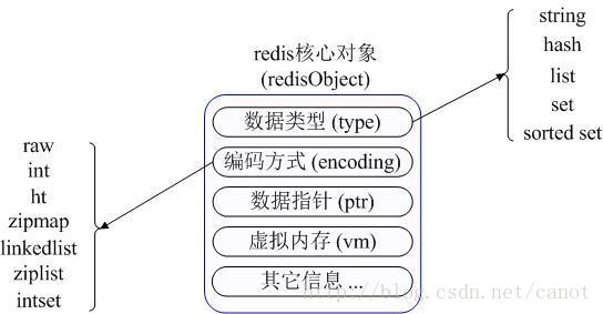  redis 内部的存储结构如图示