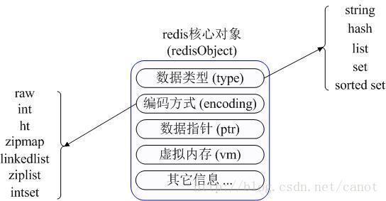 redis 内部的存储结构如图示