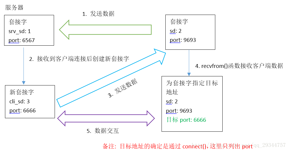 recv与recvfrom的区别  第1张