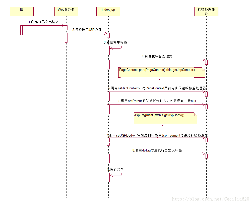 基本运行原理UML图