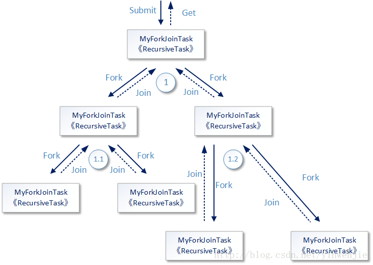 Method submit. Модель Разделение. FORKJOINPOOL java. FORKJOIN. FORKJOINPOOL.