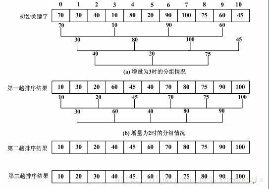 希尔排序