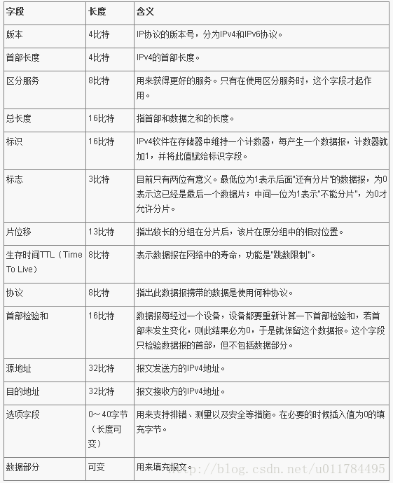 IPv4数据报头头部格式表