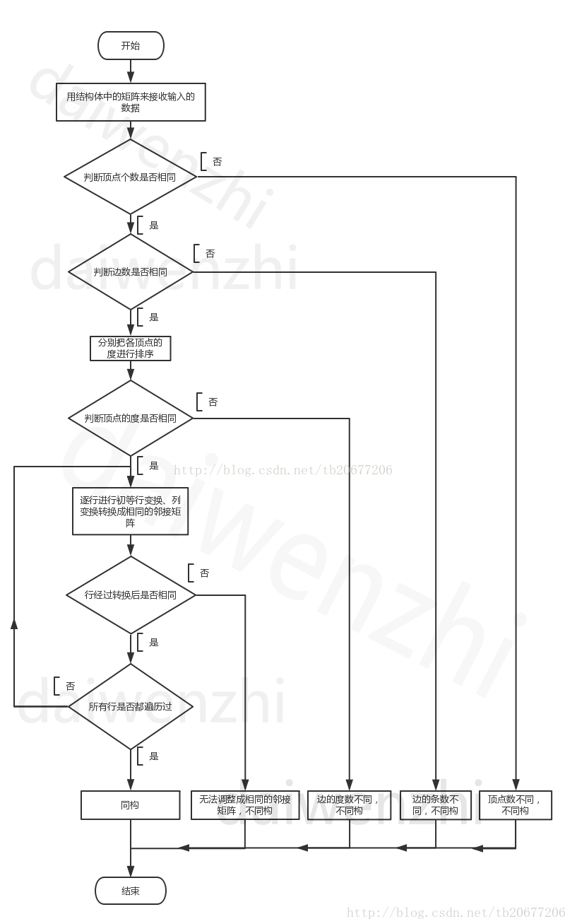 基于矩阵合同变换算法的无向图同构识别——C++代码实现