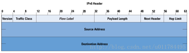 IPv6数据报头格式