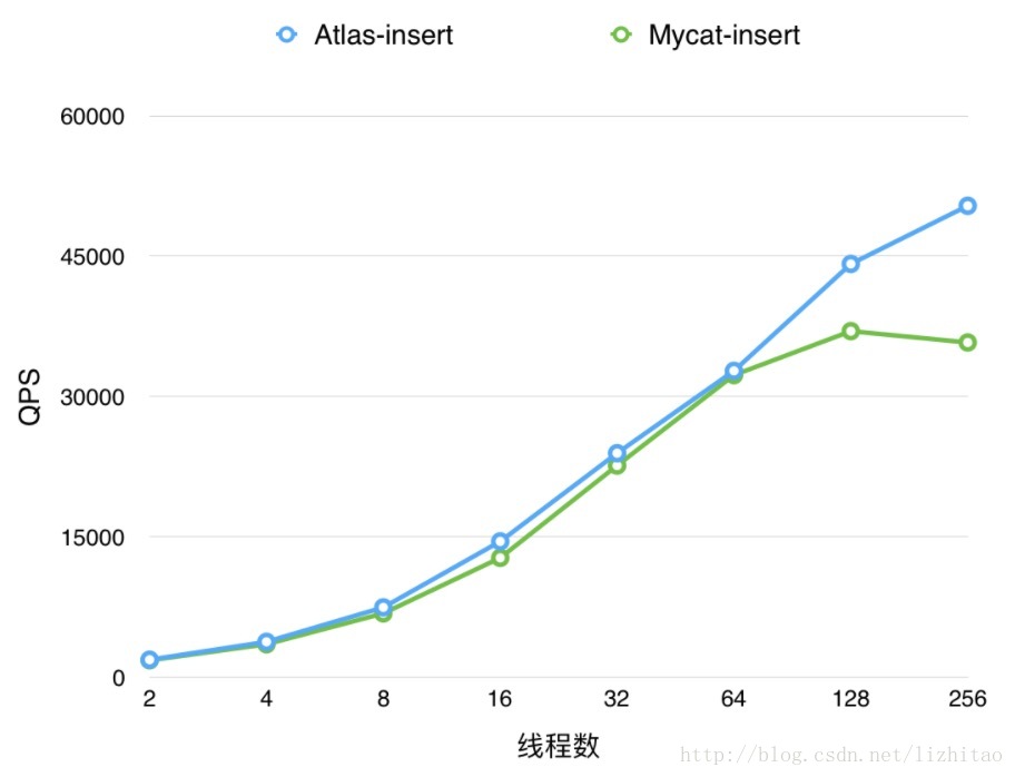 上表資料對應的Atlas和Mycat執行insert操作QPS對比趨勢圖