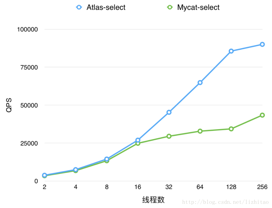 上表資料對應的Atlas和Mycat執行select操作QPS對比趨勢圖