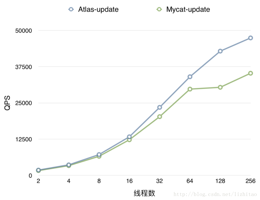 上表資料對應的Atlas和Mycat執行update操作QPS對比趨勢圖
