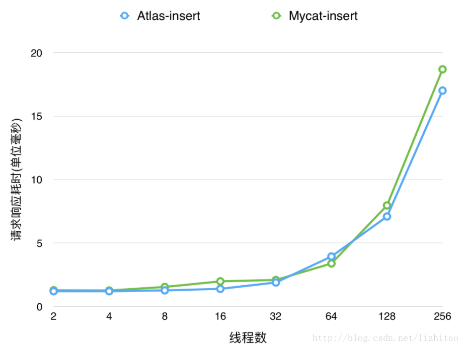 上表資料對應的Atlas和Mycat執行insert操作耗時對比趨勢圖