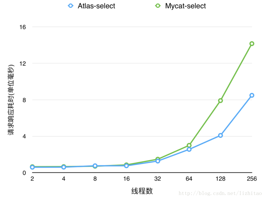 上表資料對應的Atlas和Mycat執行select操作耗時對比趨勢圖