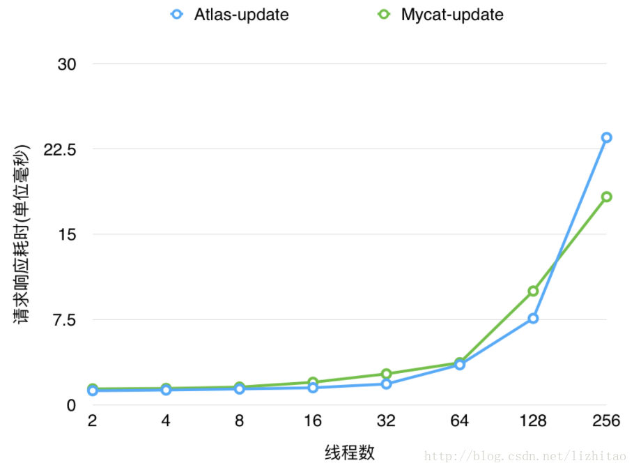 上表資料對應的Atlas和Mycat執行update操作耗時對比趨勢圖