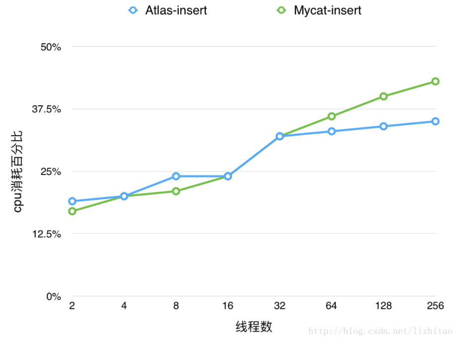 上表資料對應的Atlas和Mycat執行insert操作cpu消耗對比趨勢圖