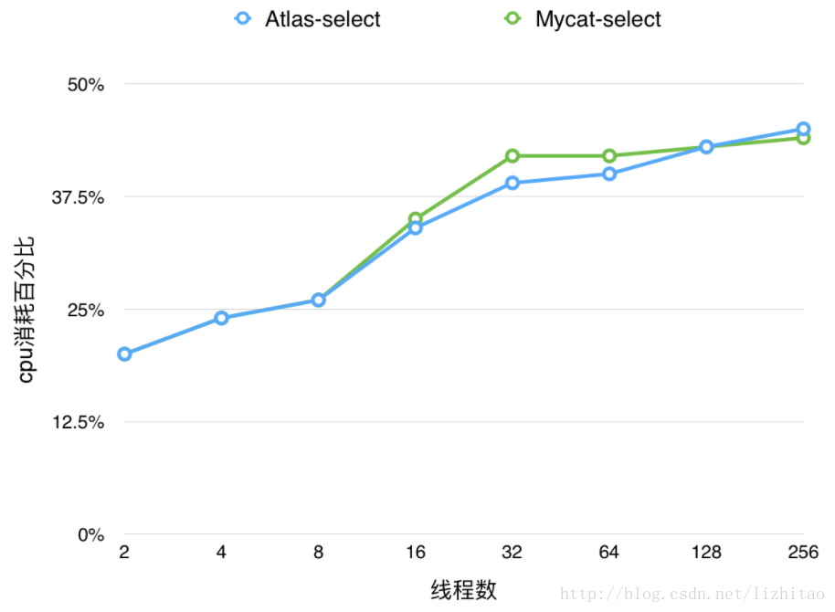 上表資料對應的Atlas和Mycat執行select操作cpu消耗對比趨勢圖