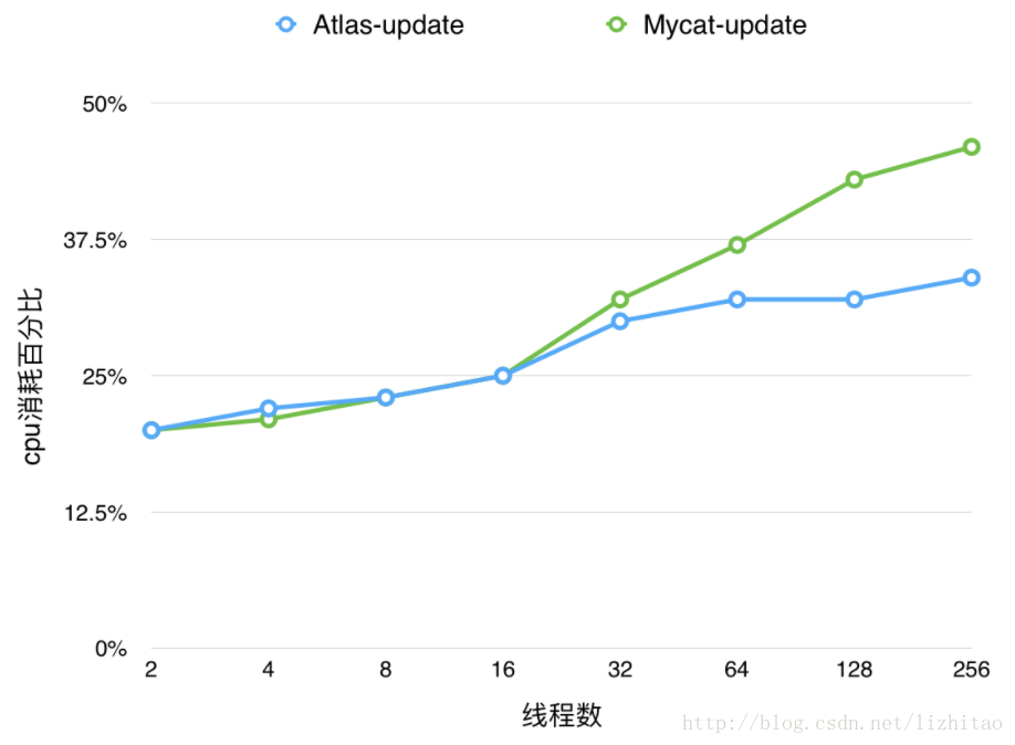 上表資料對應的Atlas和Mycat執行update操作cpu消耗對比趨勢圖