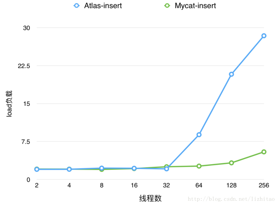 上表資料對應的Atlas和Mycat執行insert操作load負載對比趨勢圖