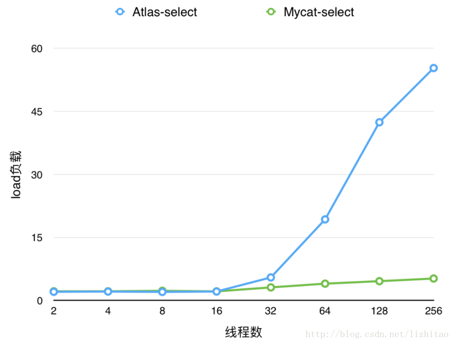 上表資料對應的Atlas和Mycat執行select操作load負載對比趨勢圖