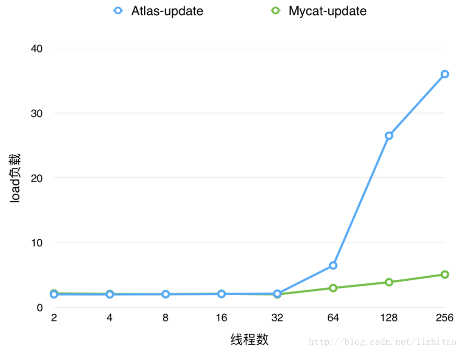 上表資料對應的Atlas和Mycat執行update操作load負載對比趨勢圖