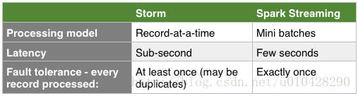 Storm vs Spark Streaming comparison.