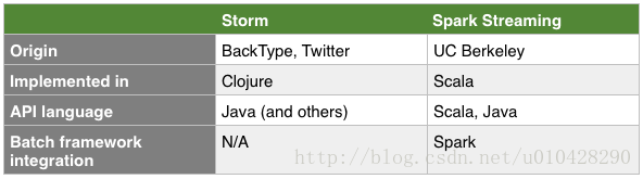 Storm vs Spark Streaming: implementation and programming API.