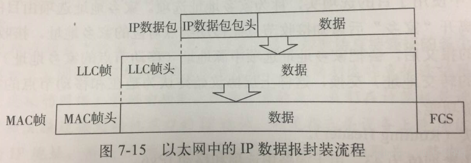 IPv4数据报的封装