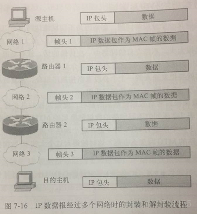 IPv4数据报的封装和解封装流程