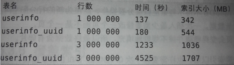 MySql索引类型