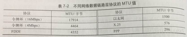 不同网络数据链路层协议的MTU值