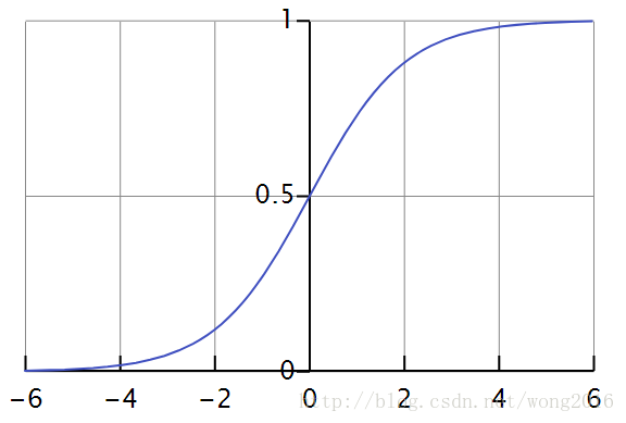 [-6, 6]内的logit曲线