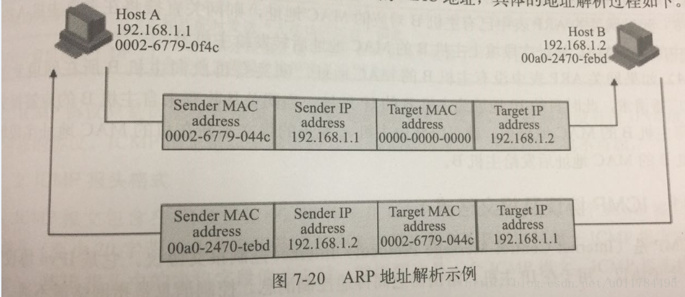 ARP地址解析原理