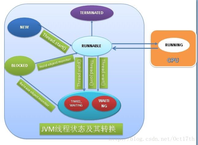 线程的状态转换