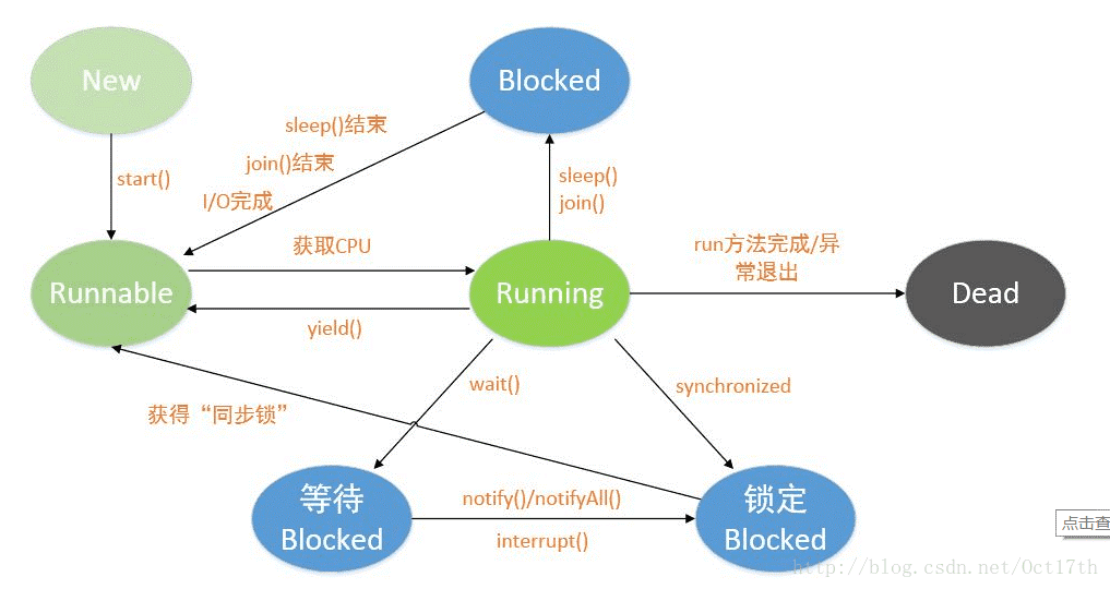 线程的生命周期