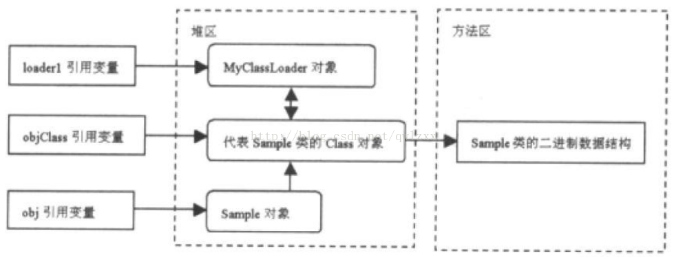 JVM（十三） 类的卸载