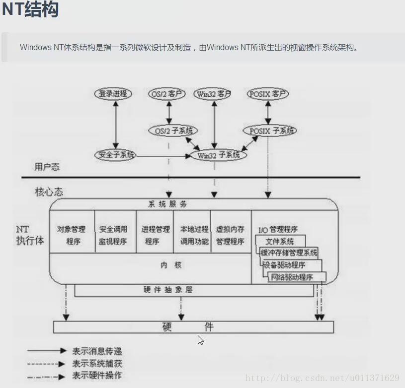 Windows编程_Lesson004_Windows消息机制