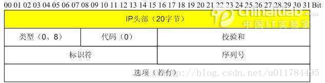 ICMP報頭格式