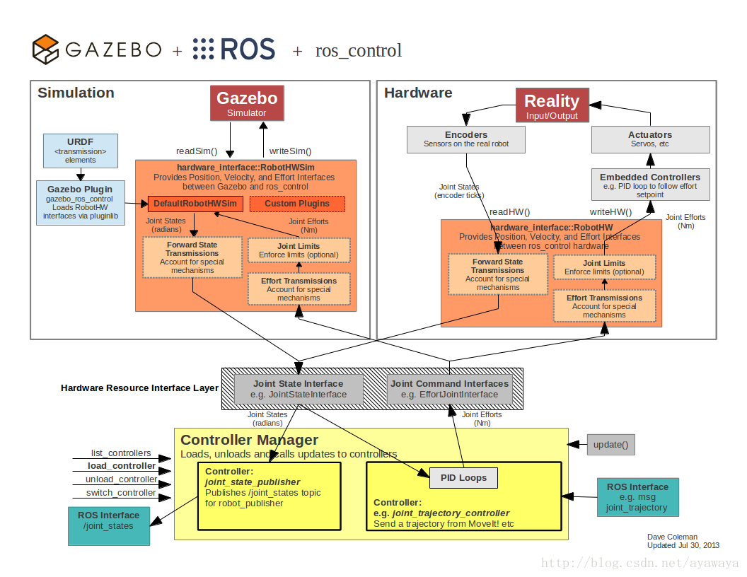 Data flow of ros_control and Gazebo