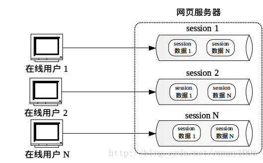 
			
				利用JSPsession对象保持住登录状态			