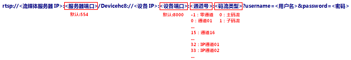 最新海康摄像机、NVR、流媒体服务器、回放取流RTSP地址规则说明[通俗易懂]