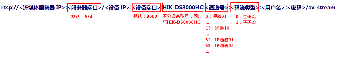 最新海康摄像机、NVR、流媒体服务器、回放取流RTSP地址规则说明[通俗易懂]