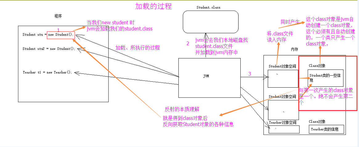 Java中的反射有什么用途