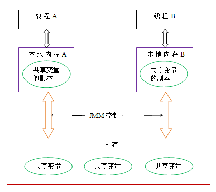 jdk和jvm区别_java中集合和数组的区别