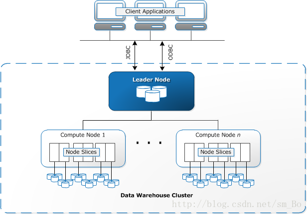 amazon redshift 系统架构
