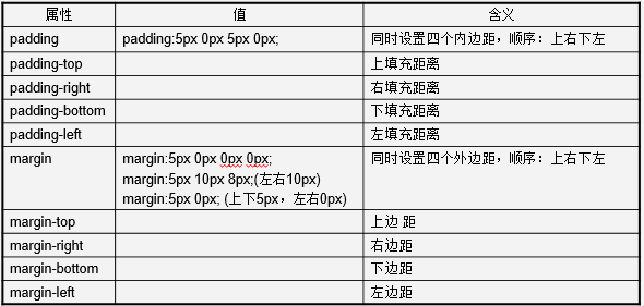 php基础班】第6天padding_margin、CSS背景、CSS Sprite、CSS表格属性 