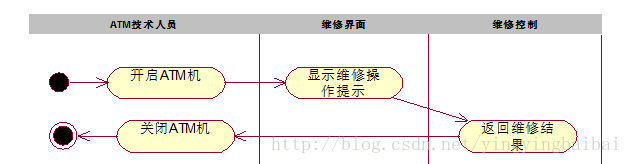 银行ATM活动图文档