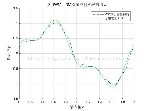 模糊控制_WM算法_模糊规则提取