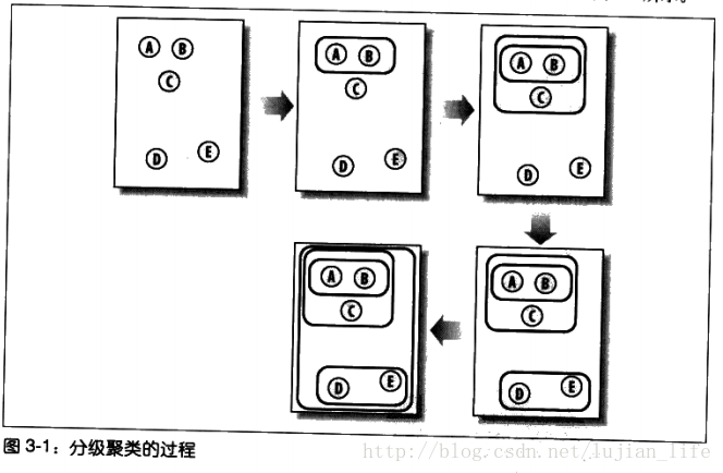 层级聚类过程