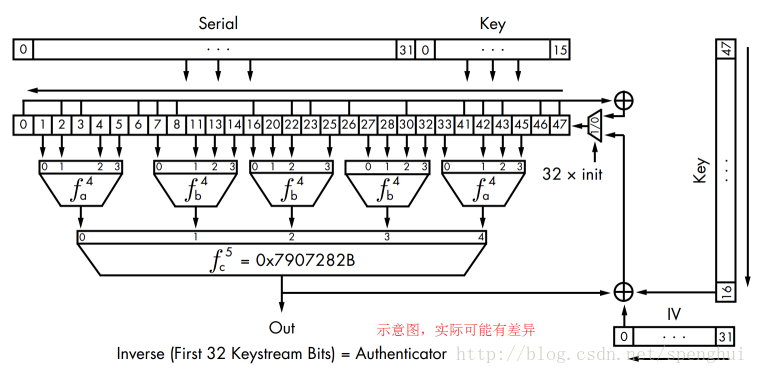 Hitag2加密